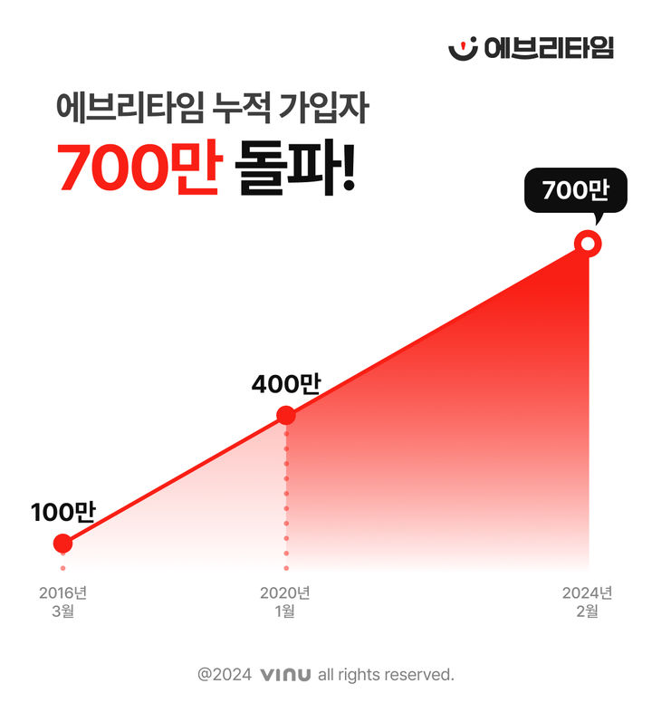 비누랩스는 자사에서 운영하는 대학생활 플랫폼 ‘에브리타임’의 누적가입자 수가 700만명을 돌파했다고 26일 밝혔다.(사진=비누랩스 제공) *재판매 및 DB 금지