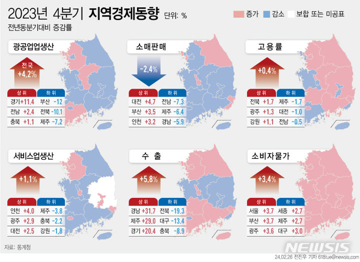 [서울=뉴시스] 26일 통계청의 '2023년 4분기 지역경제 동향'에 따르면 광공업생산과 서비스업 생산은 전년동분기대비 각각 4.2%, 1.1%로 상승세를 기록했다. 소매판매는 감소세를 보였고 수출, 고용률, 소비자물가는 상승세를 기록했다. (그래픽=전진우 기자) 618tue@newsis.com