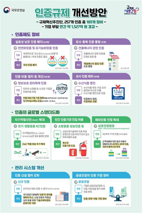 정부 "실효성 없는 인증 제도 폐지"…189개 인증 규제 개선한다