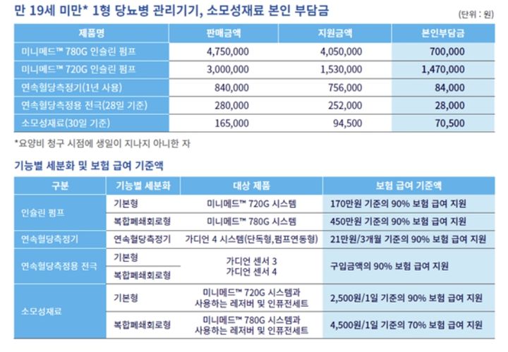 [서울=뉴시스] 26일 메드트로닉코리아는 자사의 최신 복합폐쇄회로형 인슐린펌프 '미니메드 780G 시스템' 가격을 기존 500만원에서 475만원으로 인하한다고 밝혔다.(사진=데드트로닉코리아 제공) 2024.02.26. photo@newsis.com *재판매 및 DB 금지