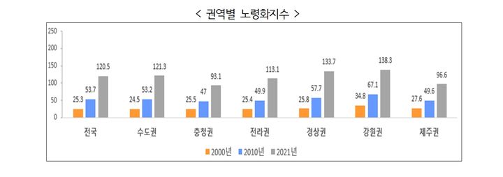 [세종=뉴시스] 권역별 노령화지수. (자료=통계청 제공) *재판매 및 DB 금지
