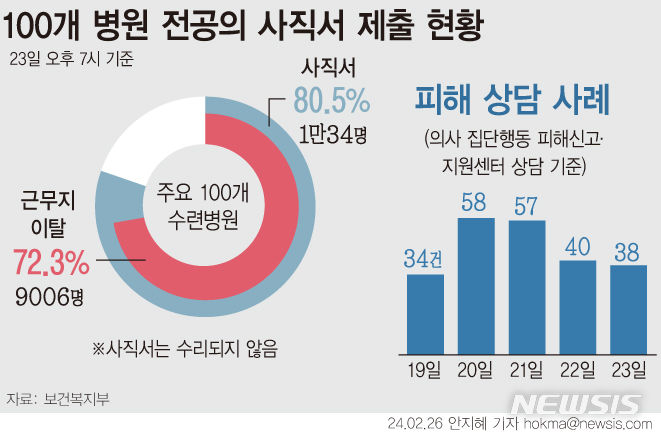 [서울=뉴시스] 의대 증원에 반발해 사직서를 제출한 전공의가 1만 명, 실제 근무지 이탈자는 9000명이 넘은 것으로 나타났다. 의사 집단행동 피해신고·지원센터에 접수된 신규 피해 상담 사례는 총 38건으로 누적 피해 상담 사례는 227건이다. (그래픽=안지혜 기자)  hokma@newsis.com