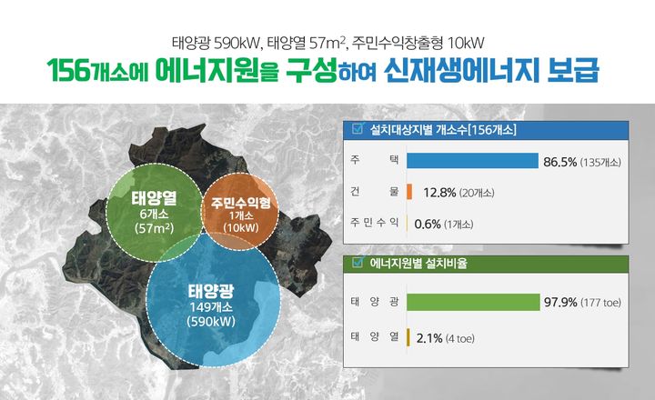 [양산=뉴시스] 양산시는 올해 신재생에너지 융·복합지원사업을 본격적으로 추진한다. (사진=양산시 제공) 2024.02.26. photo@newsis.com *재판매 및 DB 금지