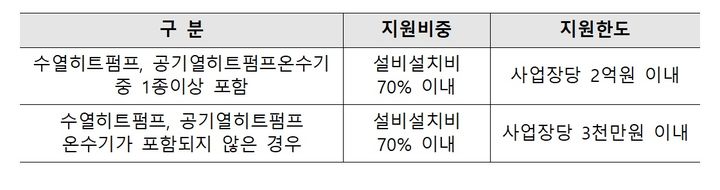 고효율설비 교체 소상공인 2억 내 70% 지원…선착순 마감