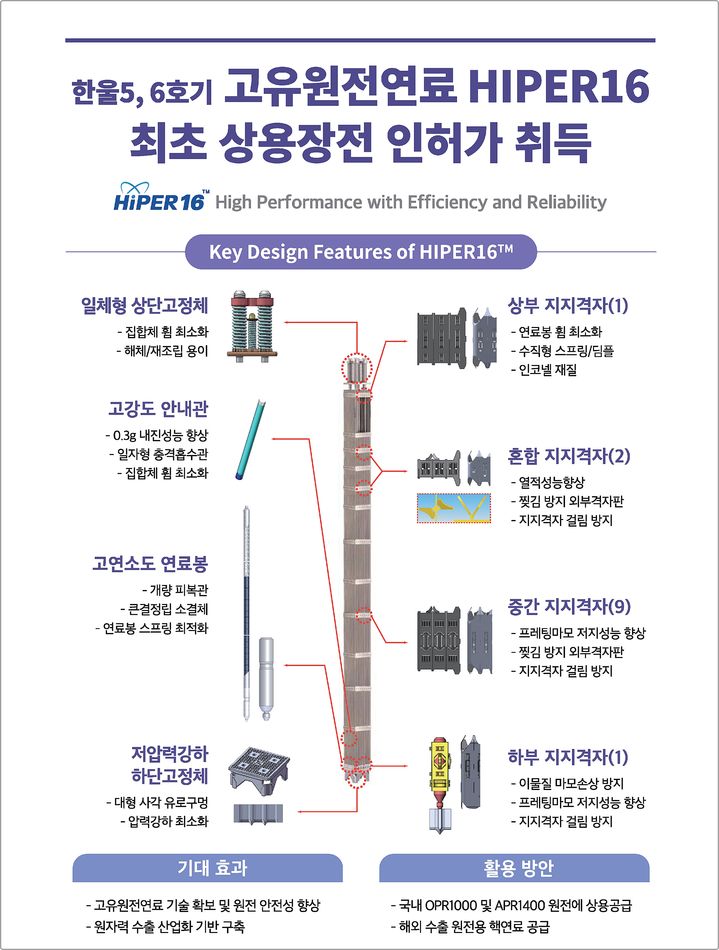[대전=뉴시스] 한울5·6호기에 상용장전 인허가를 취득한 고유원전연료(HIPER16)의 장점.(사진=한전원자력연료 제공) *재판매 및 DB 금지