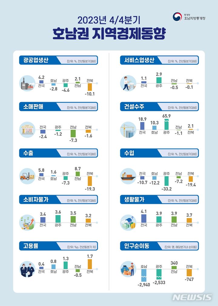 2023년 4분기 호남권 지역경제동향. (그래픽=호남지방통계청 제공) *재판매 및 DB 금지