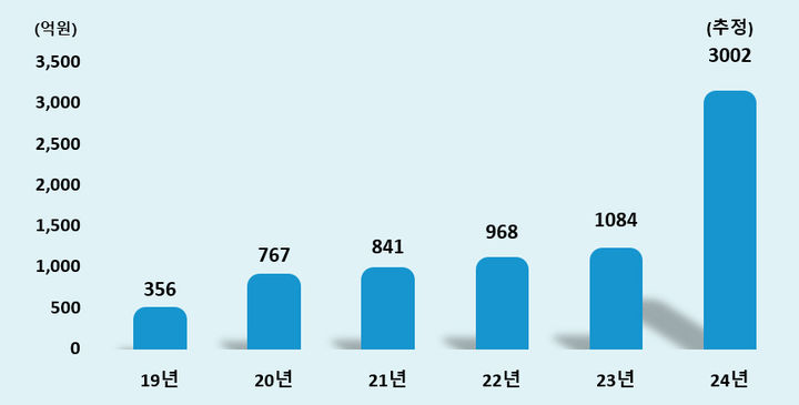 예보료 감액에 따른 조합 당기순이익 기여액 (신협중앙회 제공) *재판매 및 DB 금지
