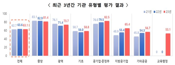 [서울=뉴시스] 최근 3년간 기관 유형별 공공데이터 제공 평가 결과.(사진=행정안전부 제공) 2024.02.27.