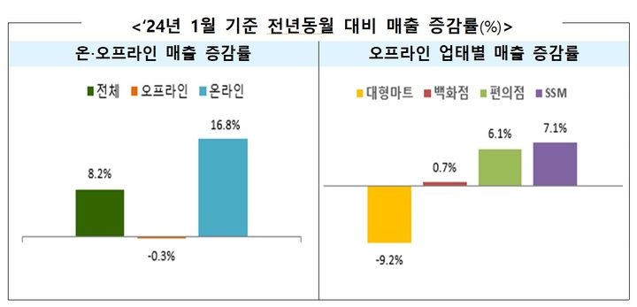 [세종=뉴시스]2024년 1월 기준 전년동원 대비 매출 증감률 그래픽이다.(사진=산업부 제공) *재판매 및 DB 금지