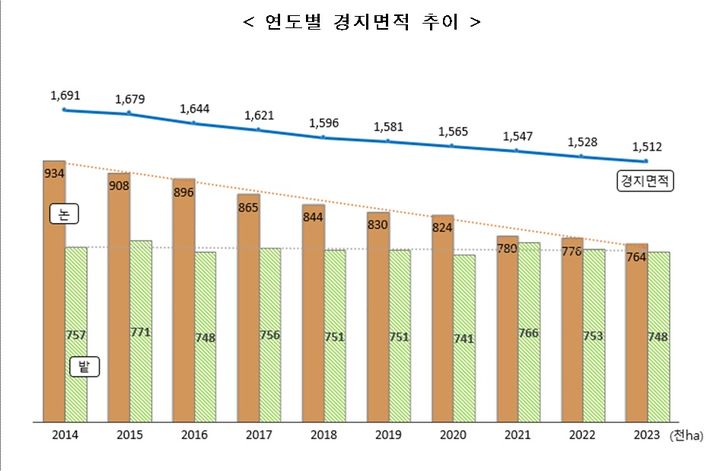 [세종=뉴시스] 연도별 경지면적 추이. (자료=통계청 제공) *재판매 및 DB 금지