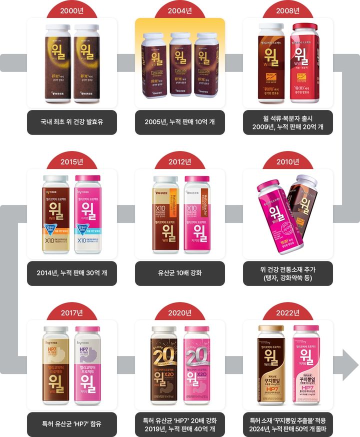 '헬리코박터 프로젝트 윌' 제품 변화 과정.(사진=hy 제공) *재판매 및 DB 금지