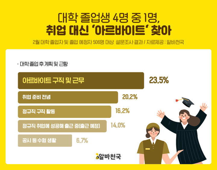 대학 졸업자 4명 중 1명 "취업 대신 알바"