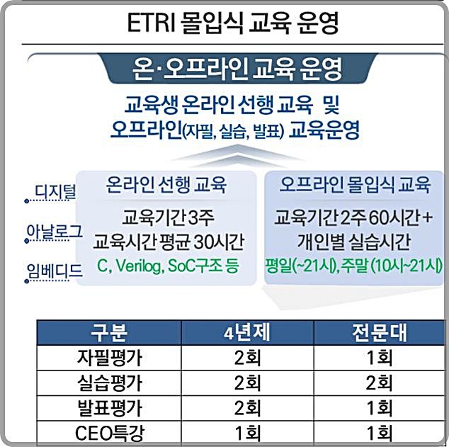 [대전=뉴시스] ETRI의 첨단산업 인재양성 부트캠프 운영 계획. *재판매 및 DB 금지