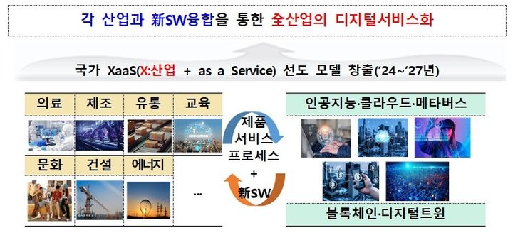 [서울=뉴시스] 과학기술정보통신부는 28일 '모든 것의 서비스화(XaaS) 선도 프로젝트'를 신규 추진한다며 4월12일까지 참여 기업을 공개 모집한다고 밝혔다. (사진=과학기술정보통신부 제공) *재판매 및 DB 금지