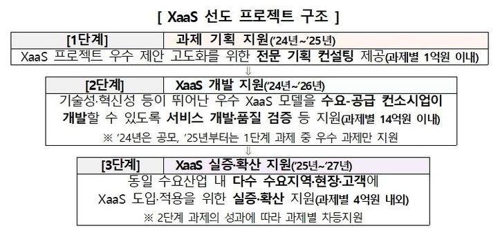 [서울=뉴시스] 과학기술정보통신부는 28일 '모든 것의 서비스화(XaaS) 선도 프로젝트'를 신규 추진한다며 4월12일까지 참여 기업을 공개 모집한다고 밝혔다. 그래픽은 XaaS 선도 프로젝트 구조 (사진=과학기술정보통신부 제공) *재판매 및 DB 금지