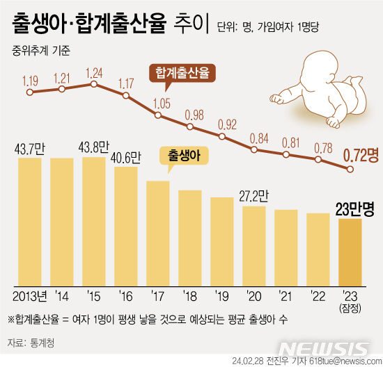 [서울=뉴시스] 28일 통계청이 발표한 '2023년 출생·사망통계(잠정)'에 따르면 지난해 출생아 수는 2023년 출생아 수는 23만 명으로 전년(24만9200명)보다 1만9200명(-7.7%) 감소했다.