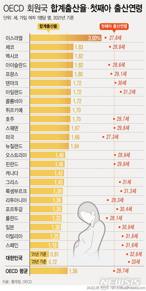 [서울=뉴시스] 28일 통계청이 발표한 '2023년 출생·사망통계(잠정)'에 따르면 지난해 출생아 수는 2023년 출생아 수는 23만 명으로 전년(24만9200명)보다 1만9200명(-7.7%) 감소했다.