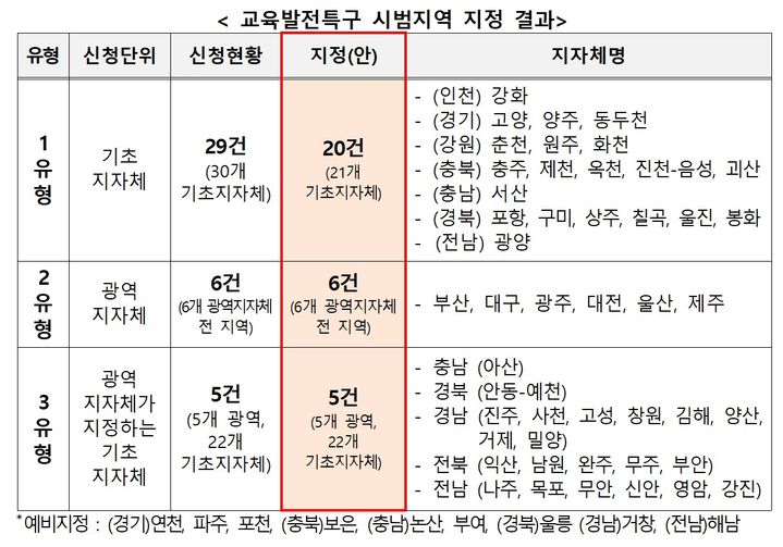 [세종=뉴시스] 교육발전특구 1차 시범지역 명단. (자료=교육부 제공). 2024.02.28. photo@newsis.com *재판매 및 DB 금지