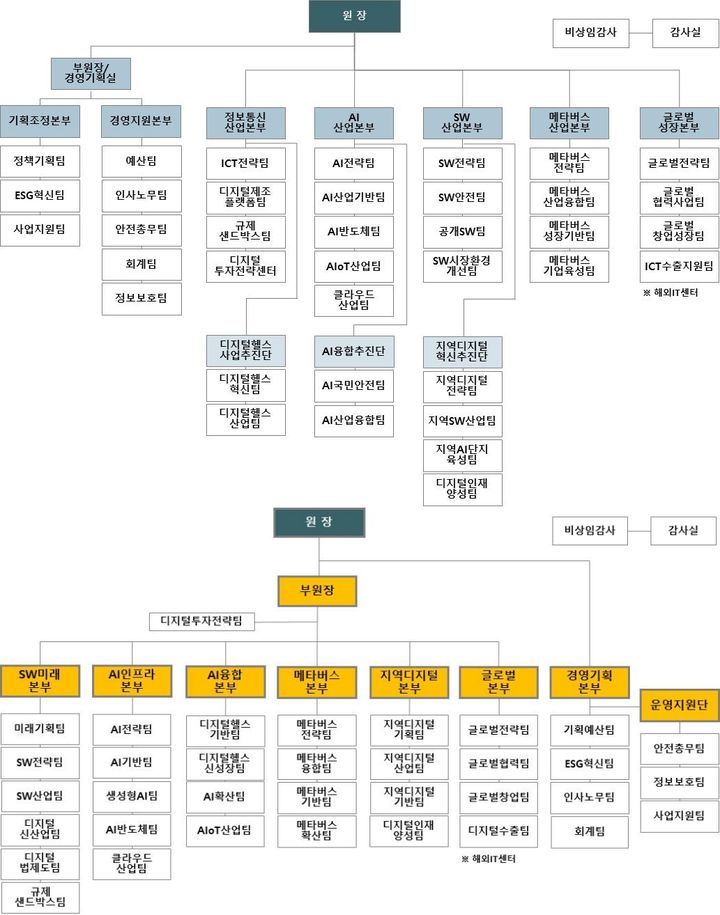 [서울=뉴시스] 정보통신산업진흥원(NIPA)은 다음 달 1일자로 기존 7본부 3단 37팀(사진 위)에서 7본부 1단 35팀(아래)으로 한 조직 개편을 단행한다고 28일 밝혔다. (사진=정보통신산업진흥원 제공) *재판매 및 DB 금지