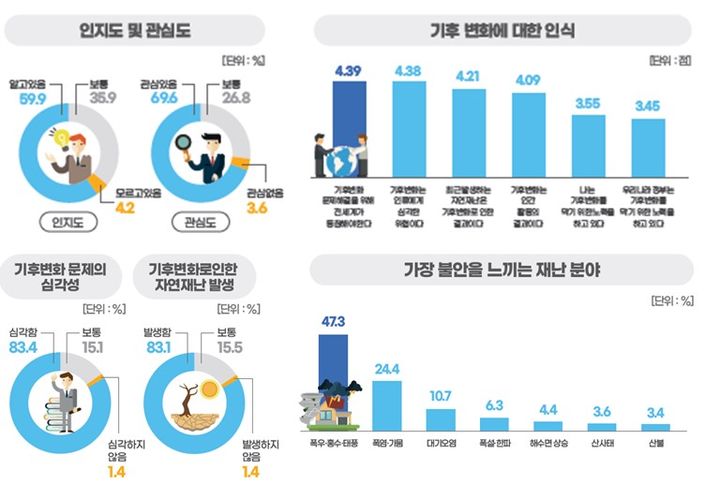 [세종=뉴시스] 행정안전부가 지난해 하반기 실시한 기후변화 국민 인식 기획조사 결과. 2024.02.28. photo@newsis.com. *재판매 및 DB 금지