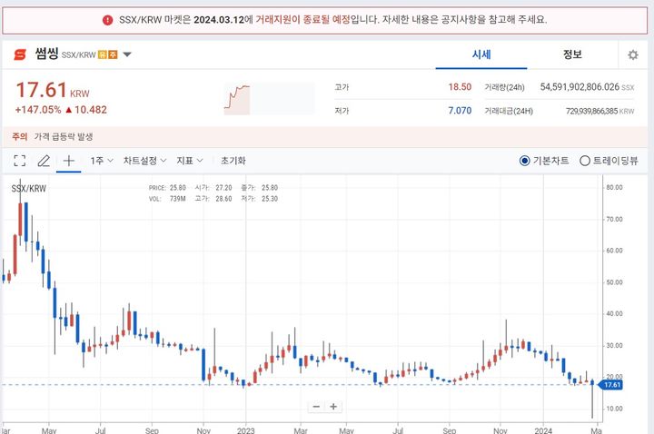 [서울=뉴시스] 28일 오후 4시 업비트에서 썸씽이 147.05% 오른 17.61원에 거래되고 있다. 거래 화면 상단에는 거래지원 종료일이 명시돼 있다. *재판매 및 DB 금지