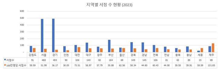 [서울=뉴시스] 2023년 지역별 서점 수 현황(자료=한국서점조합연합회 제공) 2024.02.28. photo@newsis.com *재판매 및 DB 금지