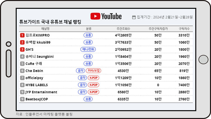 김프로, 2월 넷째주 튜브가이드 랭킹 1위