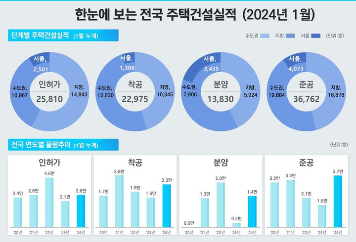 2024년 1월 주택건설실적(자료 제공=국토부) *재판매 및 DB 금지