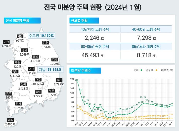 2024년 1월 미분양주택 현황(자료 제공=국토부) *재판매 및 DB 금지