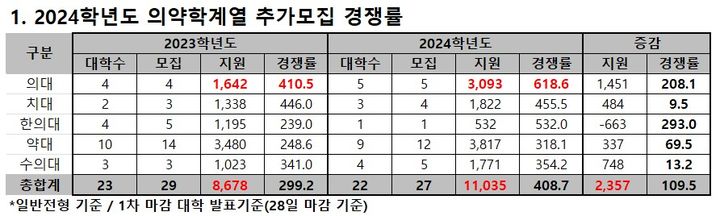 [세종=뉴시스] 29일 종로학원이 전날 마감된 2024학년도 대입 추가모집 1차 마감 현황을 분석한 결과, 의대 5곳에서 결원자 총 5명을 선발하는 데 도합 3093명이 지원했다. 경쟁률은 618.6대 1이다. 지난해 의대 4곳의 4명 추가모집에 1642명이 지원(410.5대 1)했던 것보다 올랐다. (자료=종로학원 제공). 2024.02.29. photo@newsis.com  *재판매 및 DB 금지