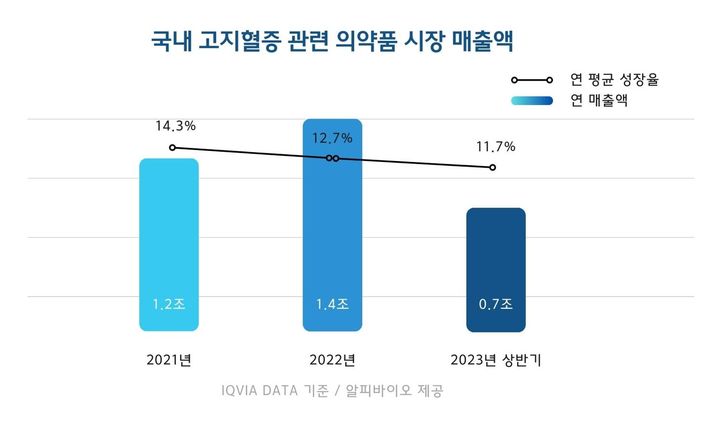 [서울=뉴시스] 국내 고지혈증 관련 의약품 시장 매출 그래프. (사진=알피바이오 제공) 2024.02.29. photo@newsis.com *재판매 및 DB 금지