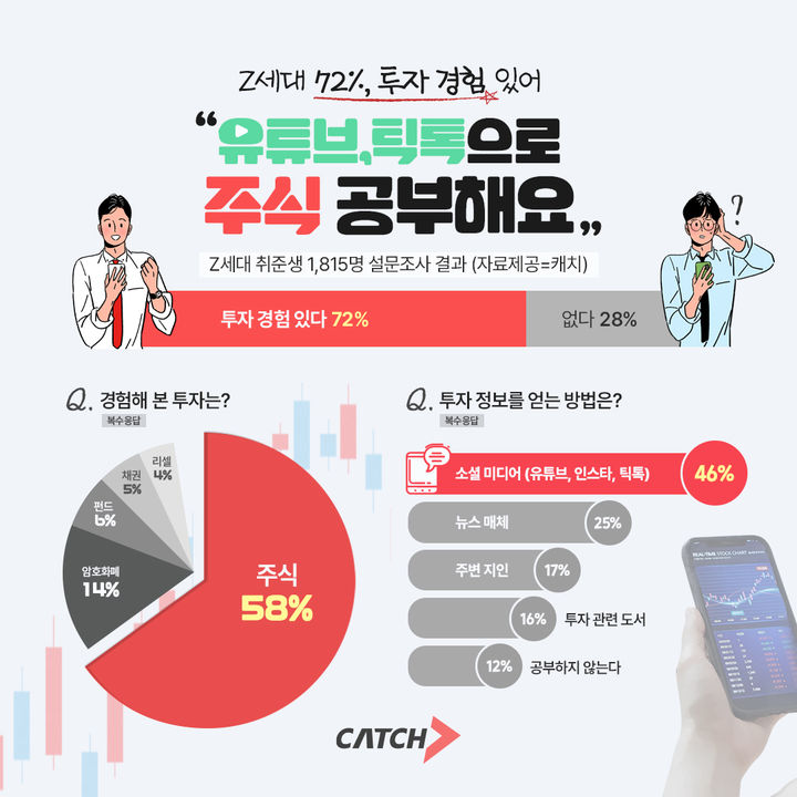 Z세대 취준생 72%, 투자 경험…"유튜브로 주식 공부"