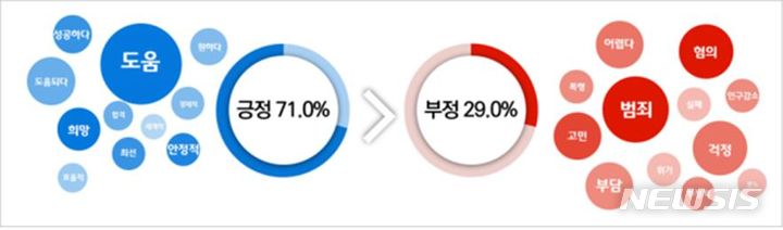 [창원=뉴시스] 경남도 지난 1년간 취업 관련 키워드 분석 결과.(자료=경남도 제공) 2024.02.29. photo@newsis.com