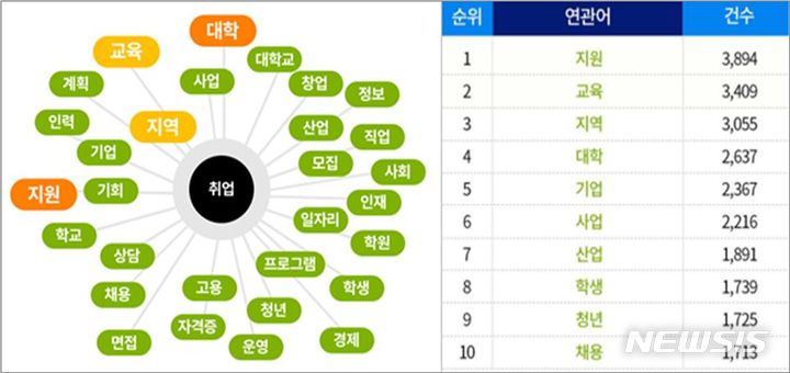 [창원=뉴시스] 지난 1년 경남 취업관련 연관키워드 분석 결과.(자료=경남도 제공)2024.02.29. photo@newsis.com