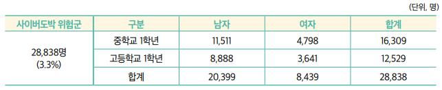 [서울=뉴시스] 여성가족부가 지난해 교육부, 시·도 교육청 등과 함께 실시한 인터넷·스마트폰 이용 습관 진단조사에 따르면, 전국 중등 1년과 고등 1년 재학생 87만7660명 중 3.3%(2만8838명)가 사이버도박문제 위험군 청소년으로 집계됐다. 2024.02.29. (자료=한국청소년상담복지개발원 제공) *재판매 및 DB 금지