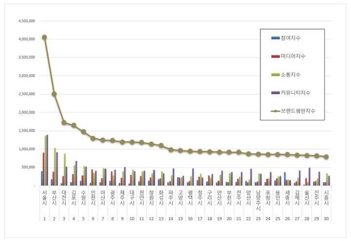 [대전=뉴시스] 대전시가 도시브랜드 평판 조사에서 전국 3위를 기록했다.  *재판매 및 DB 금지