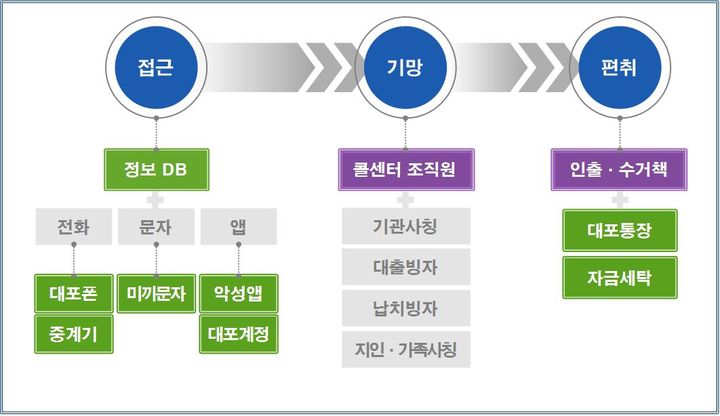 피싱범죄 범행 체계도 및 단계별 범행수단 *재판매 및 DB 금지