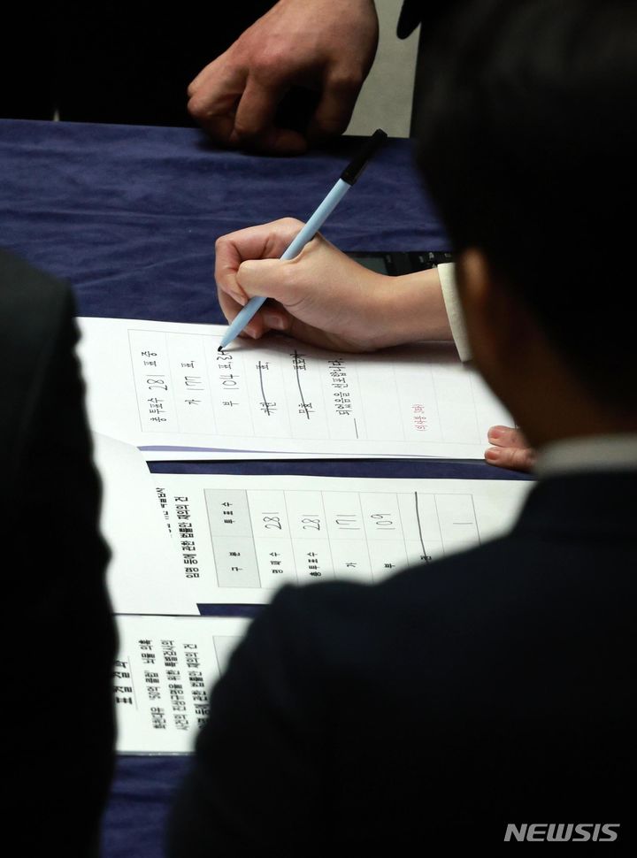 [서울=뉴시스] 고범준 기자 = 29일 오후 서울 여의도 국회에서 열린 제413회국회(임시회) 제6차 본회의에서 검표위원들이 표결 결과를 작성하고 있다. 이날 화천대유 뇌물 의혹 사건의 진상규명을 위한 특별검사의 임명 등에 관한 법률안 재의의 건은 재석 281명 중 찬성 177명 반대 104명으로 부결됐고, 대통령 배우자 김건희의 도이치모터스 주가조작 의혹 진상규명을 위한 특별검사 임명 등에 관한 법률안 재의의 건도 재석 281명 중 찬성 171명 반대 109명 무효 1명으로 부결돼 폐기됐다. 2024.02.29. bjko@newsis.com