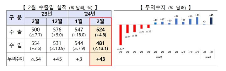 수출 5개월째 플러스…반도체 6년4개월 만에 최고 상승률(종합2보)