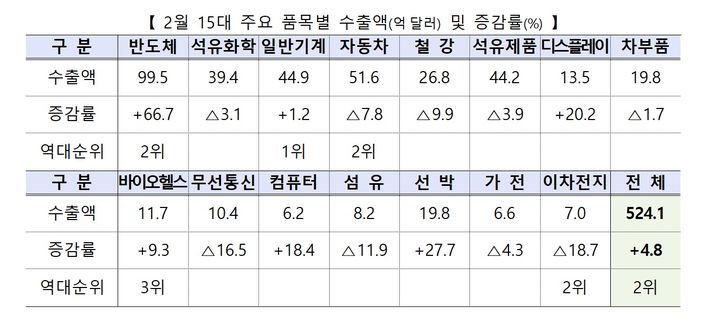 수출 5개월째 플러스…반도체 6년4개월 만에 최고 상승률(종합2보)