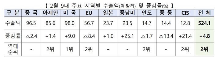 수출 5개월째 플러스…반도체 6년4개월 만에 최고 상승률(종합2보)