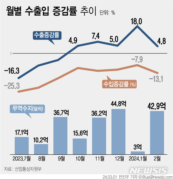 [서울=뉴시스] 1일 산업통상자원부에 따르면 수출은 1년 전보다 4.8% 증가한 524억1000만 달러(70조460억원)를 기록해 5개월 연속 플러스를 지속했다. (그래픽=전진우 기자)  618tue@newsis.com