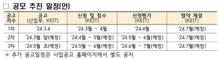 초격차기술 연구장비에 1910억 투자…30개 과제 공고