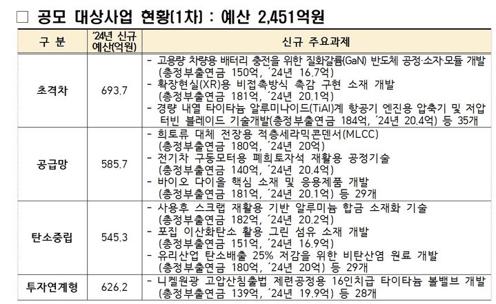 초격차기술 연구장비에 1910억 투자…30개 과제 공고