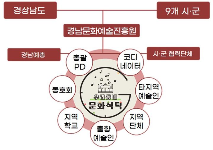 경남문화예술진흥원 ‘우리동네 문화식탁’ 사업 추진체계 *재판매 및 DB 금지