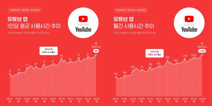 [서울=뉴시스] 4일 앱·리테일 분석기관 와이즈앱·리테일·굿즈에 따르면 지난 1월 유튜브 앱 1인당 평균 사용시간이 40시간에 달했다. (사진=와이즈앱·리테일·굿즈 제공) *재판매 및 DB 금지