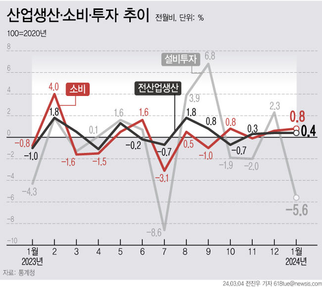 [세종=뉴시스] 통계청이 4일 발표한 '2024년 1월 산업활동동향'에 따르면 지난 1월 전(全)산업 생산(계절조정·농림어업 제외)은 전월보다 0.4% 증가했다.  *재판매 및 DB 금지