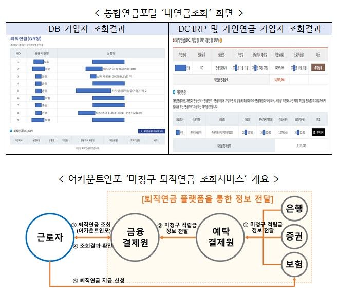 [서울=뉴시스] 통합연금포털 '내연금조회' 화면 및 어카운트인포 '미청구 퇴직연금 조회서비스' 개요. (자료=금융위 제공) *재판매 및 DB 금지