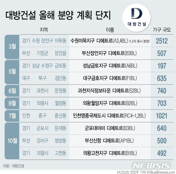 [서울=뉴시스] 대방건설 올해 분양 계획 단지