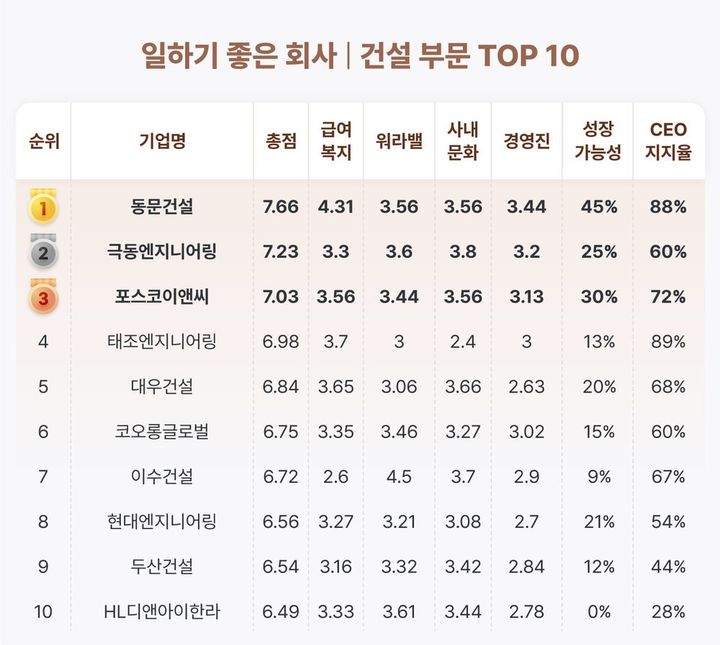 기업 정보 플랫폼 잡플래닛이 2023년 한 해(1월1일~12월31일) 동안 일하기 좋은 회사를 집계한 결과, 동문건설이 건설사 부문에서 가장 일하기 좋은 회사 1위를 차지했다.(자료 제공=동문건설) *재판매 및 DB 금지